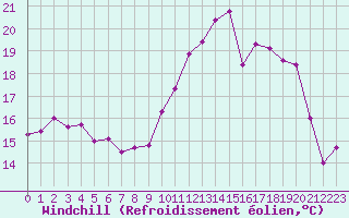 Courbe du refroidissement olien pour Ouessant (29)