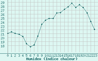 Courbe de l'humidex pour Nancy - Ochey (54)