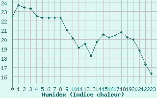 Courbe de l'humidex pour Alenon (61)