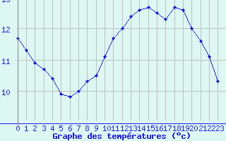 Courbe de tempratures pour Sandillon (45)