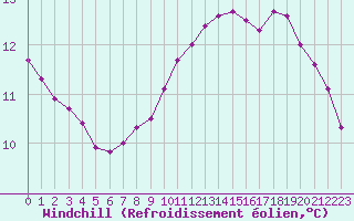 Courbe du refroidissement olien pour Sandillon (45)