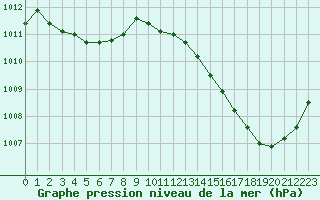 Courbe de la pression atmosphrique pour Ciudad Real (Esp)