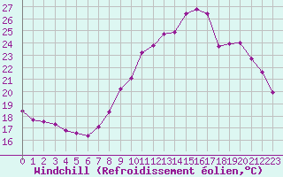 Courbe du refroidissement olien pour Renwez (08)