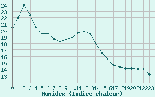 Courbe de l'humidex pour Sanary-sur-Mer (83)