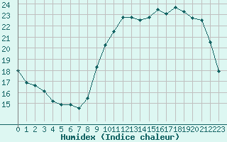 Courbe de l'humidex pour Hd-Bazouges (35)