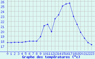 Courbe de tempratures pour Cap Pertusato (2A)