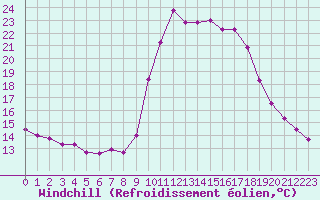 Courbe du refroidissement olien pour Aix-en-Provence (13)