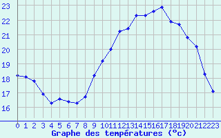 Courbe de tempratures pour Sarzeau (56)