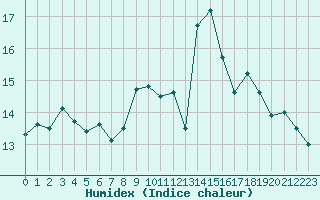 Courbe de l'humidex pour Cernay-la-Ville (78)