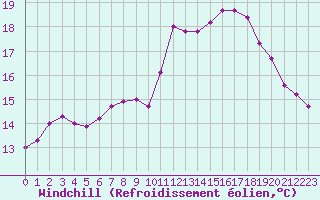 Courbe du refroidissement olien pour Saint-Michel-Mont-Mercure (85)