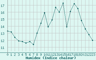 Courbe de l'humidex pour Ambrieu (01)