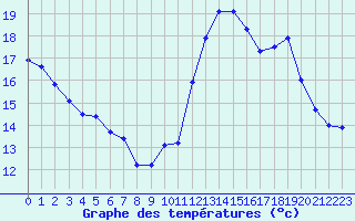 Courbe de tempratures pour Saint-Sorlin-en-Valloire (26)