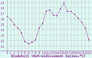 Courbe du refroidissement olien pour Lobbes (Be)
