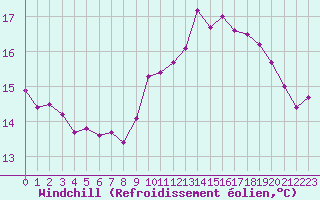 Courbe du refroidissement olien pour Ile de Groix (56)