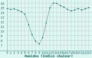 Courbe de l'humidex pour Guidel (56)