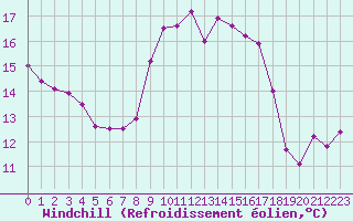 Courbe du refroidissement olien pour Aix-en-Provence (13)