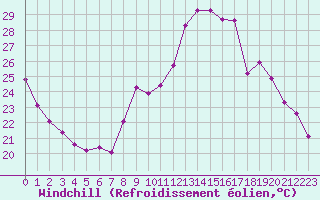 Courbe du refroidissement olien pour Lignerolles (03)