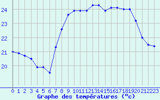 Courbe de tempratures pour Cap Corse (2B)