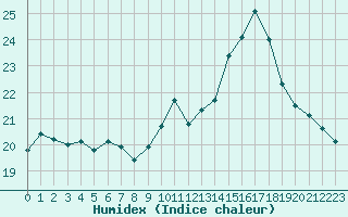 Courbe de l'humidex pour Ile de Groix (56)