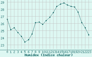 Courbe de l'humidex pour Selonnet - Chabanon (04)