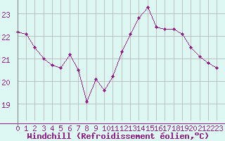 Courbe du refroidissement olien pour Pointe de Socoa (64)
