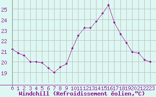 Courbe du refroidissement olien pour Pointe de Chassiron (17)
