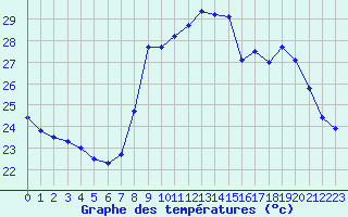 Courbe de tempratures pour Solenzara - Base arienne (2B)