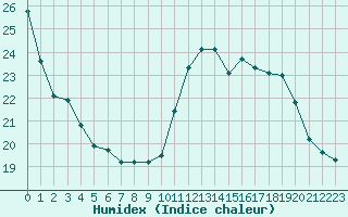 Courbe de l'humidex pour Saint-Brevin (44)