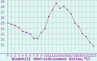 Courbe du refroidissement olien pour Ruffiac (47)