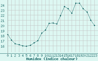 Courbe de l'humidex pour Roissy (95)