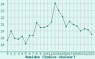 Courbe de l'humidex pour Cap Gris-Nez (62)