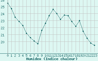 Courbe de l'humidex pour Isle-sur-la-Sorgue (84)