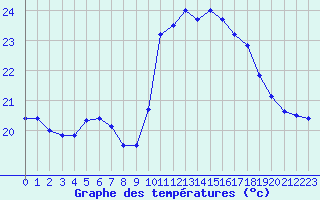 Courbe de tempratures pour Bziers Cap d