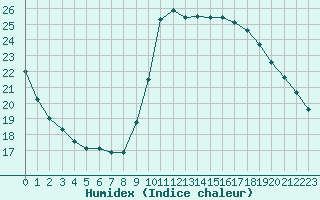 Courbe de l'humidex pour Marseille - Saint-Loup (13)