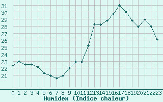 Courbe de l'humidex pour Le Bourget (93)