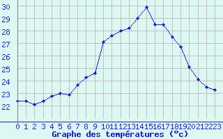 Courbe de tempratures pour Figari (2A)