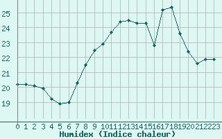 Courbe de l'humidex pour Cap Pertusato (2A)