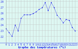 Courbe de tempratures pour Cap Corse (2B)