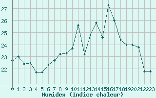 Courbe de l'humidex pour Nancy - Ochey (54)