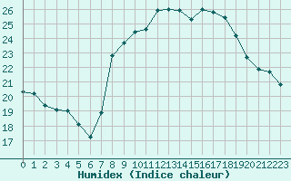 Courbe de l'humidex pour Toulon (83)