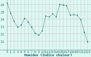 Courbe de l'humidex pour Cernay-la-Ville (78)