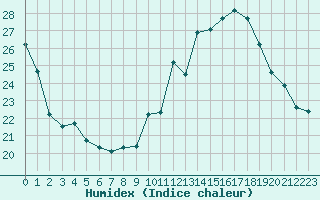 Courbe de l'humidex pour Avord (18)