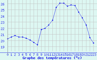 Courbe de tempratures pour Xert / Chert (Esp)