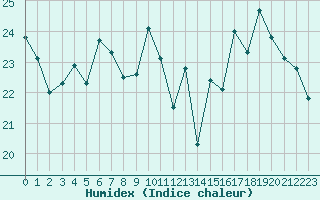 Courbe de l'humidex pour La Rochelle - Le Bout Blanc (17)