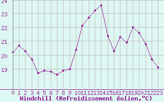 Courbe du refroidissement olien pour Trappes (78)
