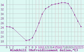 Courbe du refroidissement olien pour Treize-Vents (85)