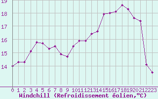 Courbe du refroidissement olien pour Trappes (78)