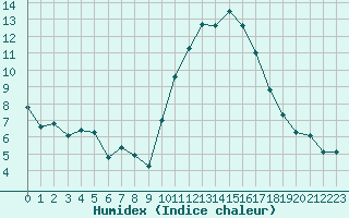 Courbe de l'humidex pour Montpellier (34)