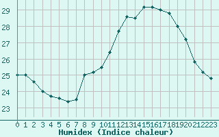 Courbe de l'humidex pour Aniane (34)