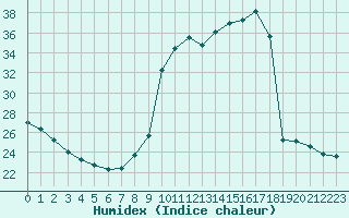 Courbe de l'humidex pour La Javie (04)